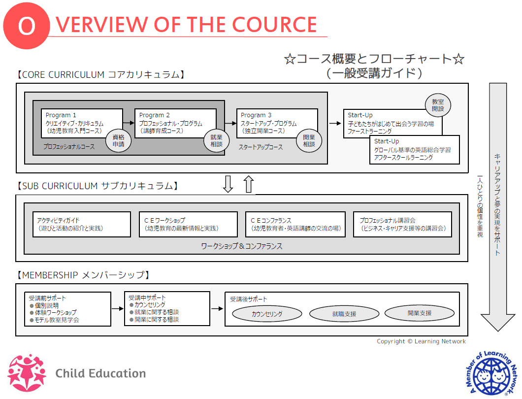 カリキュラムの概要とフローチャート